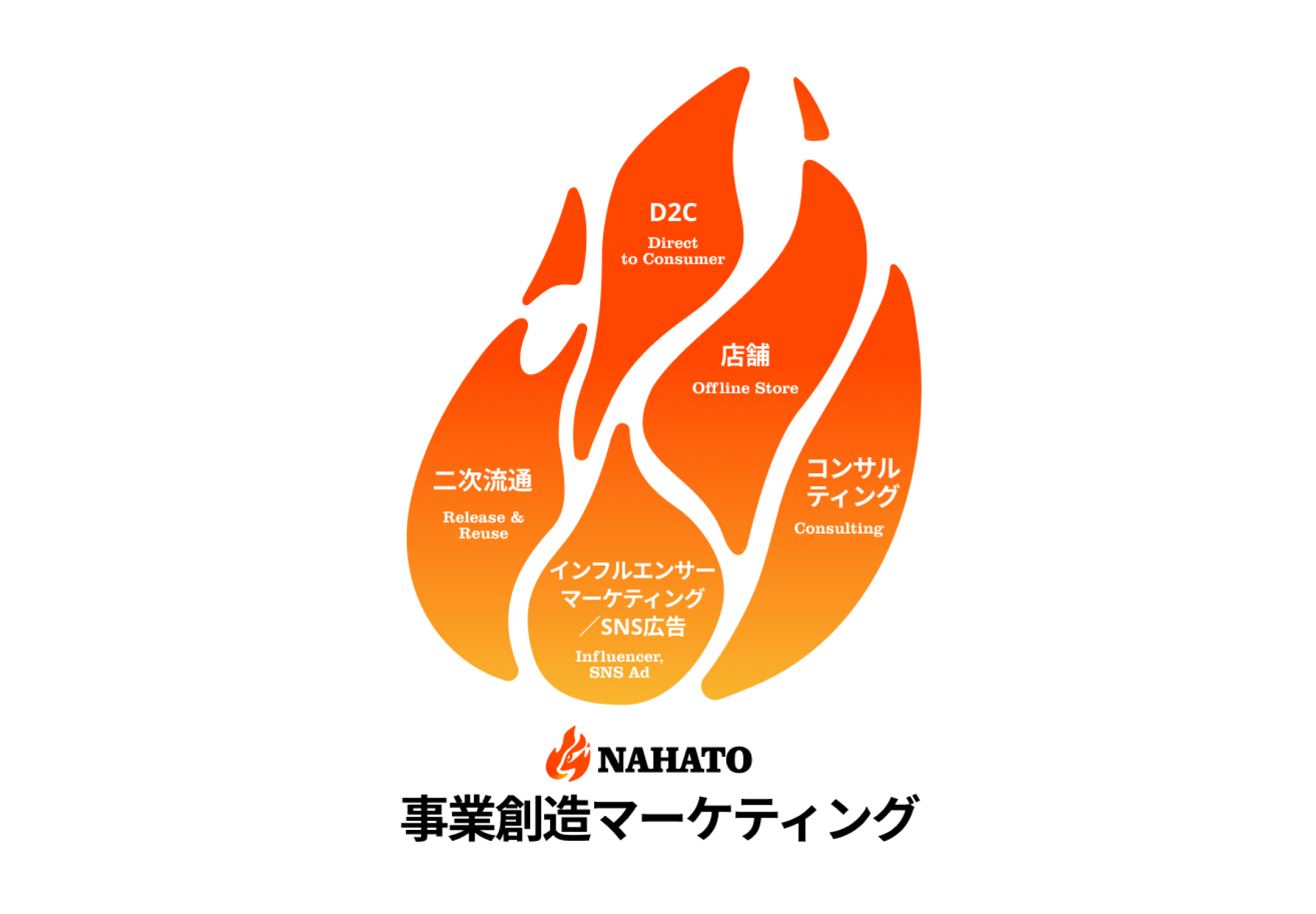 ナハトグループ事業ポートフォリオ グループ体制図