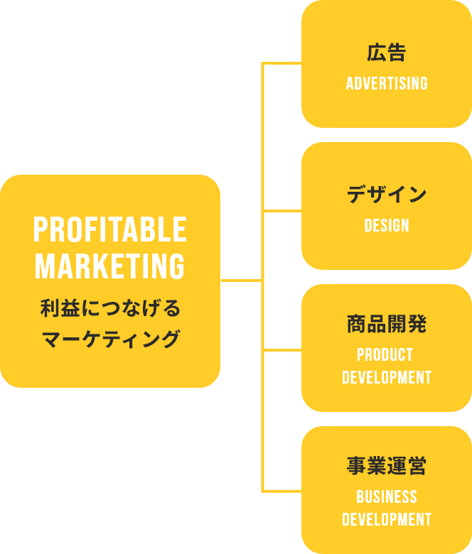 次世代マーケティングカンパニー