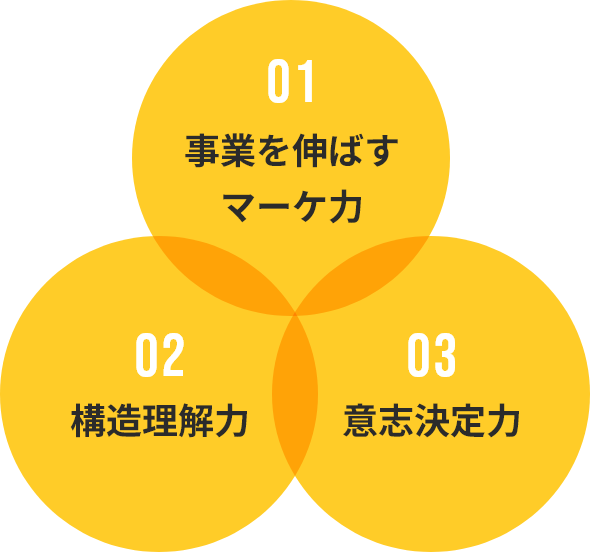 01事業を伸ばすマーケ力　02構造理解力　03意思決定力