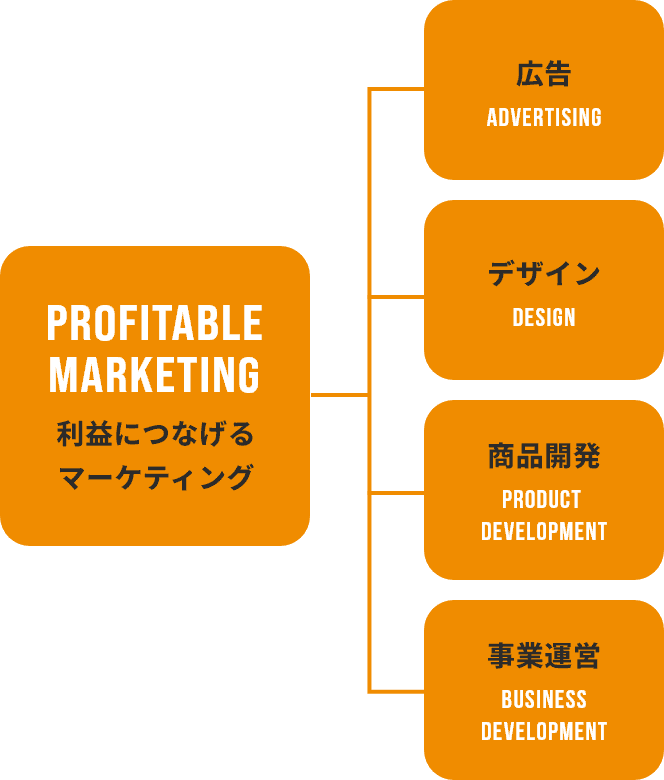 次世代マーケティングカンパニー