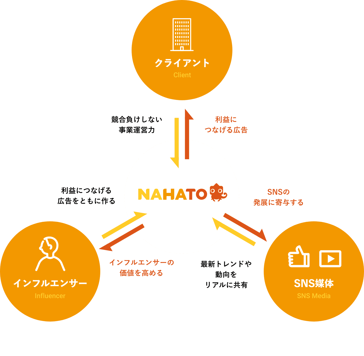 ナハトが叶えるソーシャルグッド「三方よし」
