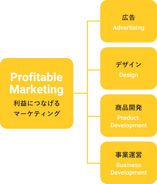 次世代マーケティングカンパニー