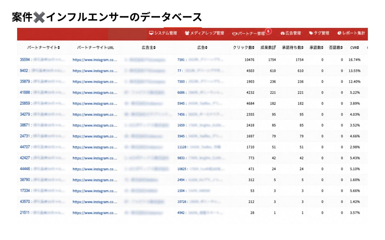 インフルエンサーそれぞれのクリック率と成果を測定