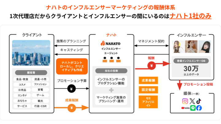 ナハトのインフルエンサーエージェント体制