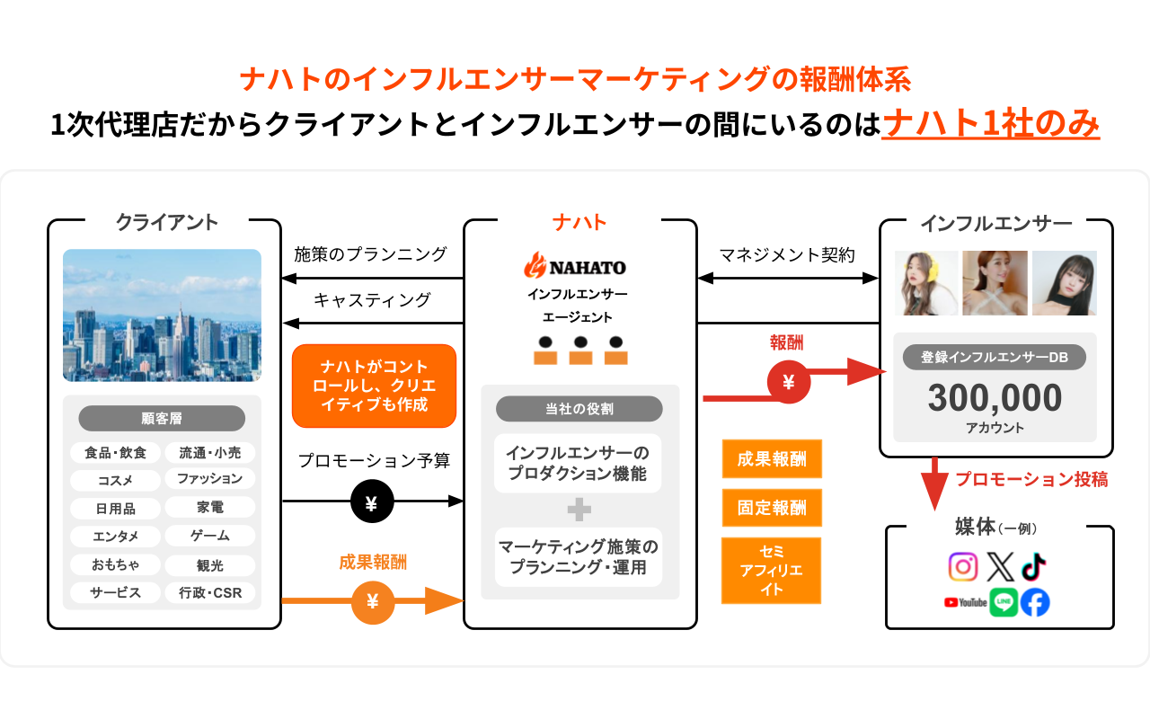 ナハトのインフルエンサーエージェント体制