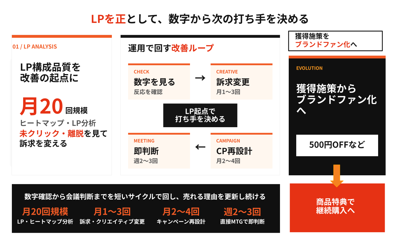 月20回のサイト分析でLPやキャンペーンを改善