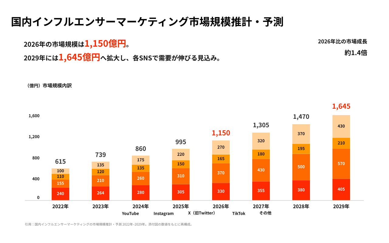 インフルエンサーマーケティングの市場規模推移