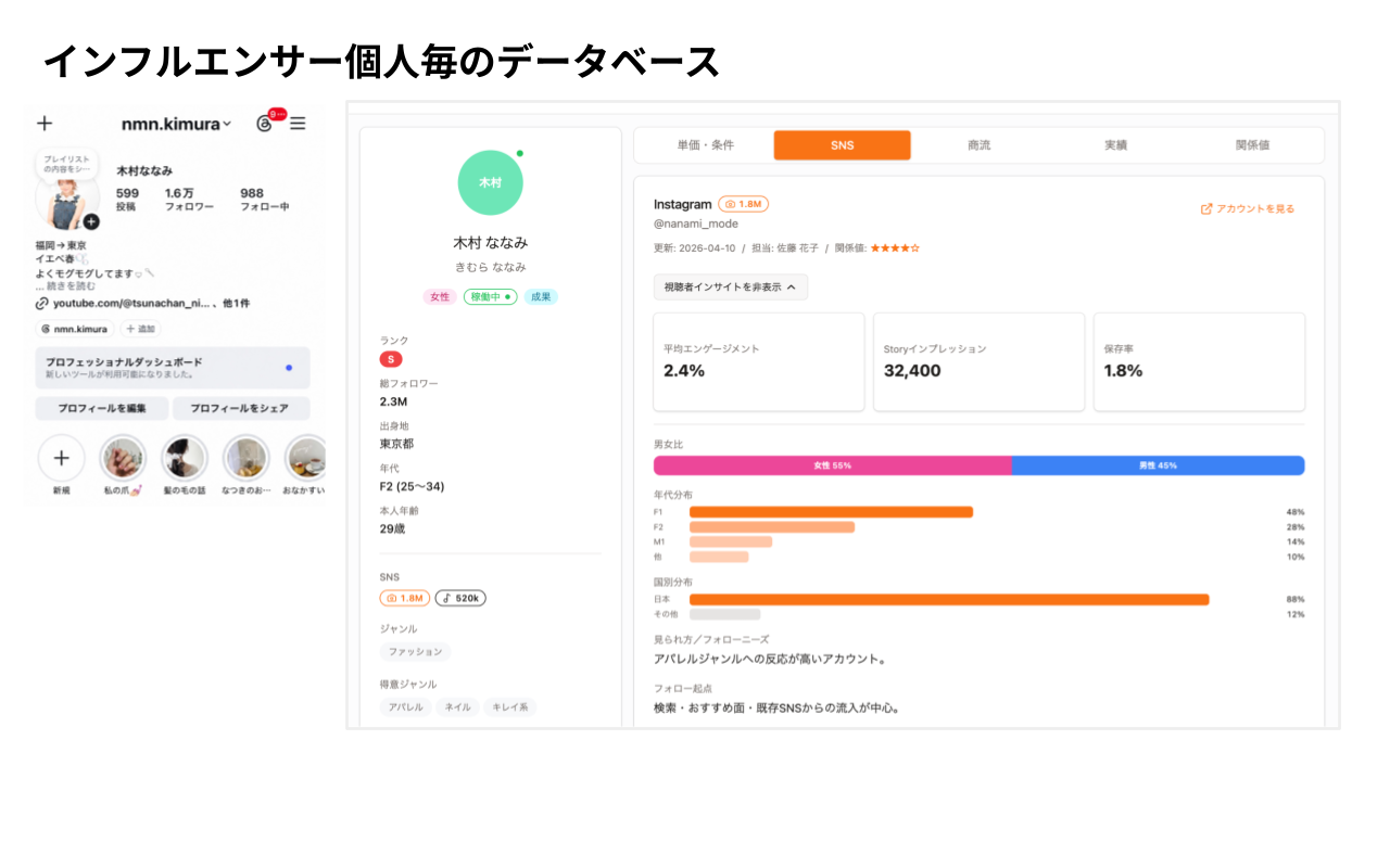 インフルエンサーごと・投稿ごとの成果データの蓄積