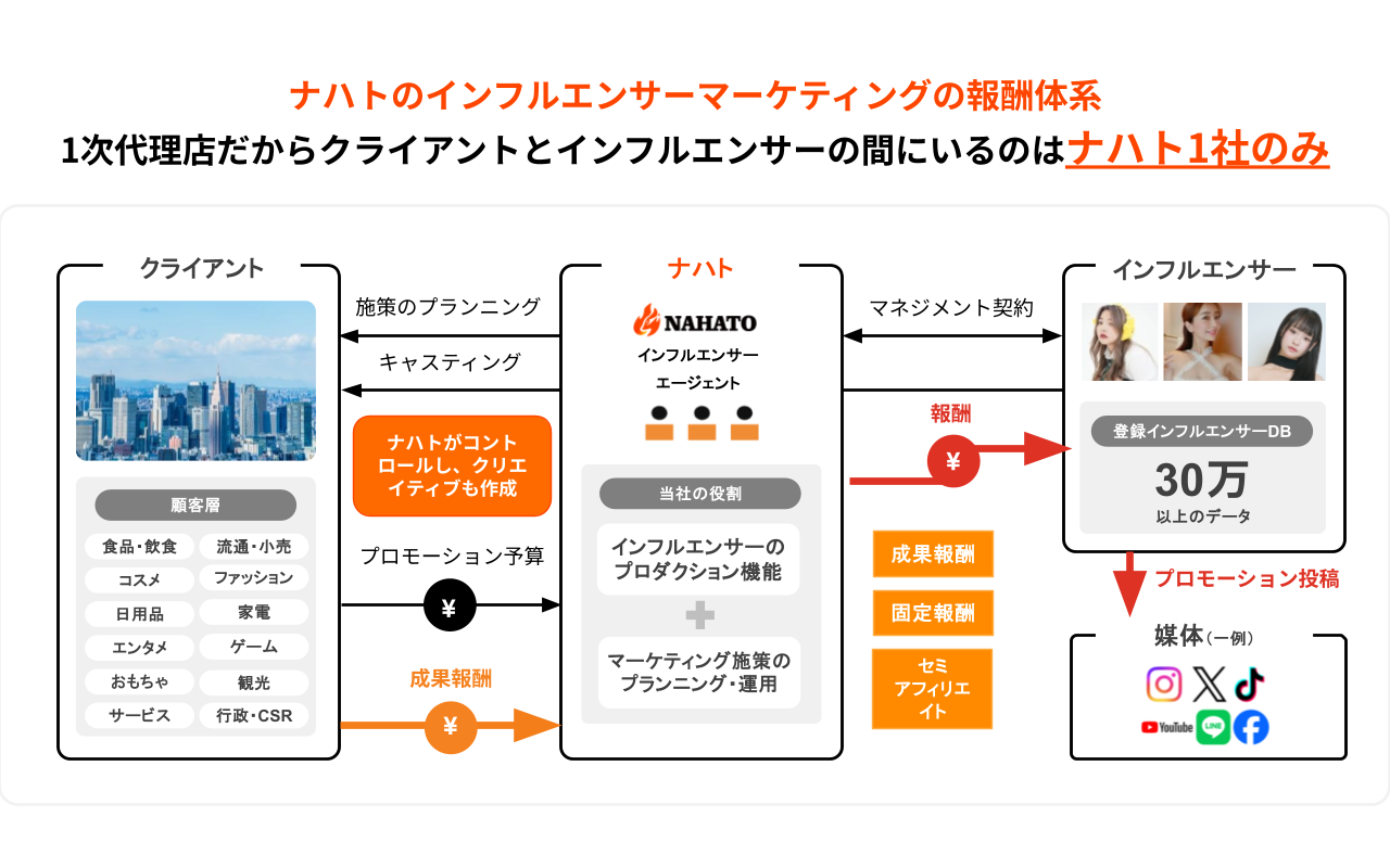 固定費型と成果報酬型の比較