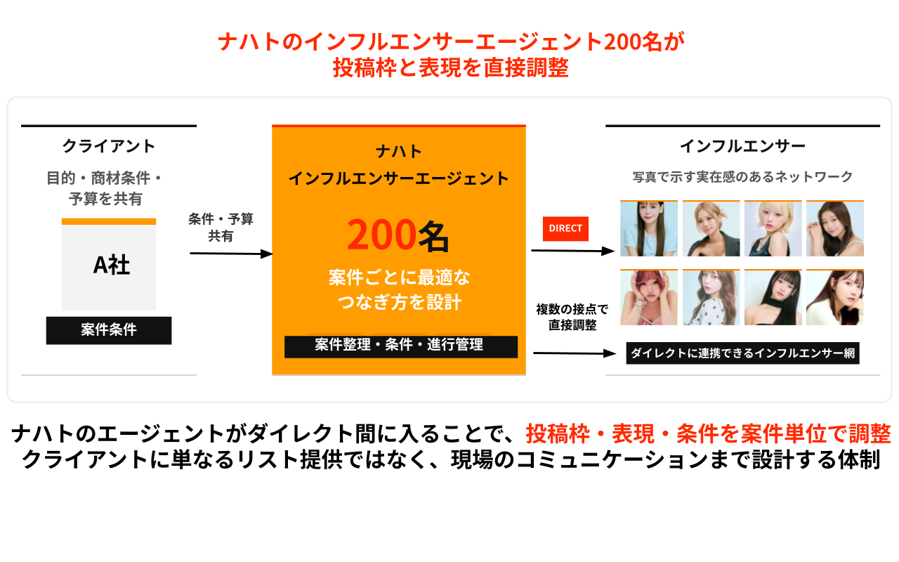 200名のインフルエンサーエージェントによるコミュニケーション