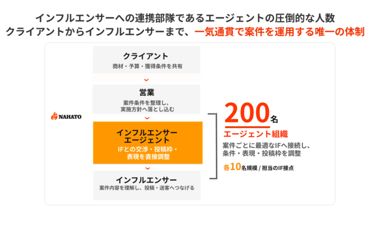 インフルエンサーエージェントが築く長期の信頼関係