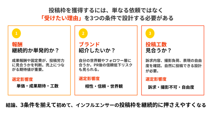 インフルエンサーが案件を選ぶ3つの基準